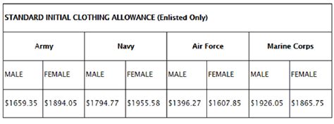 clothing allowance army chart